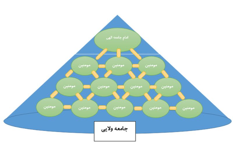 جامعه ولایی